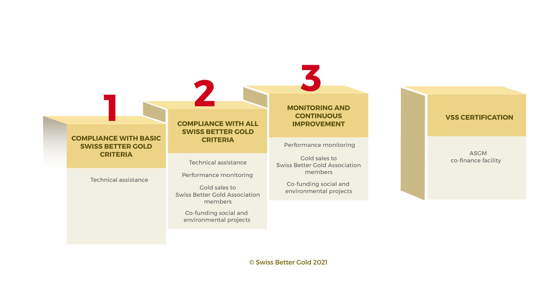 Swiss Better Gold - Escalator approach