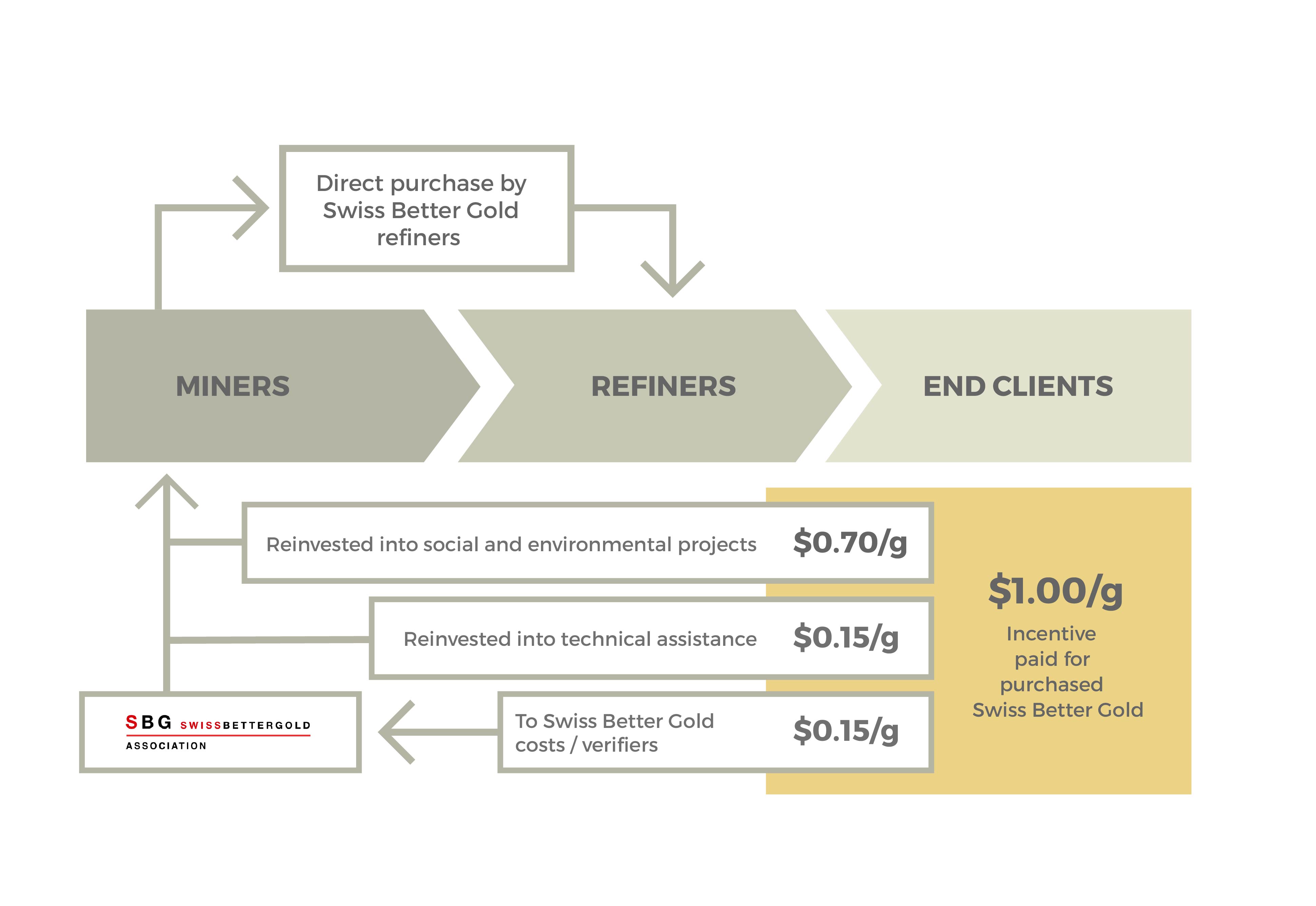 Swiss Better Gold - Incentive scheme